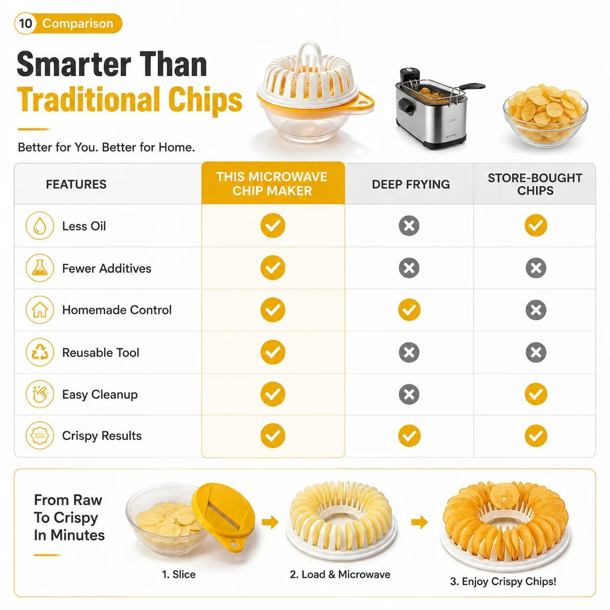 🔥2026 HOT SALE🥳💞50K+ SOLD!😍🥔DIY Microwave Potato Chip Maker with Slicer Bowl Set - DIY Microwave Potato Chip Maker with Slicer Bowl Set